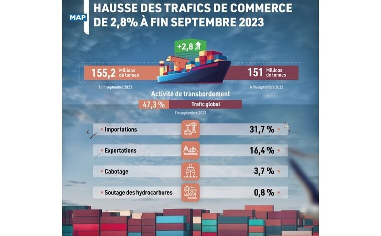 Maroc : Hausse de 2,8% du trafic commercial